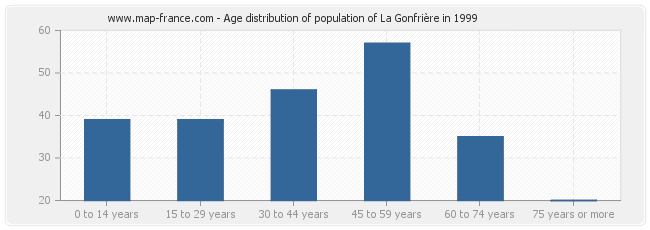 Age distribution of population of La Gonfrière in 1999